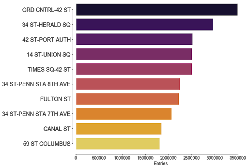 Top 10 bar